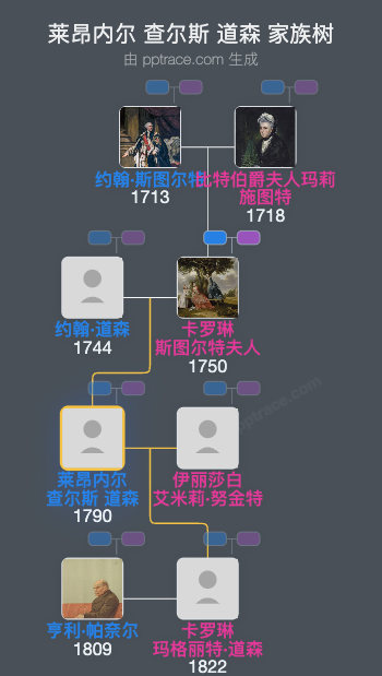 莱昂内尔 查尔斯 道森家族树全览