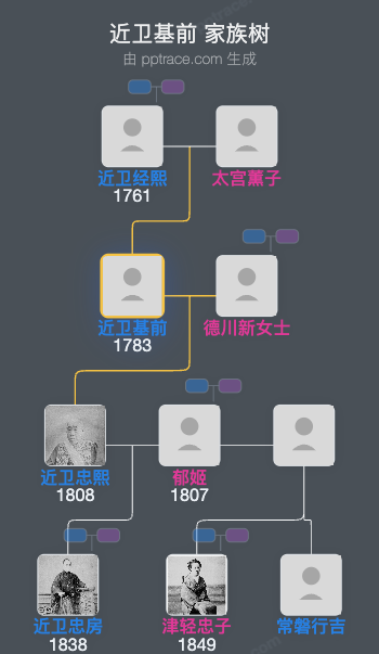 近卫基前家族树全览