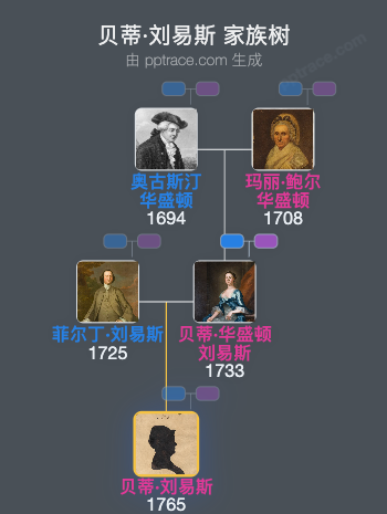 贝蒂·刘易斯家族树全览