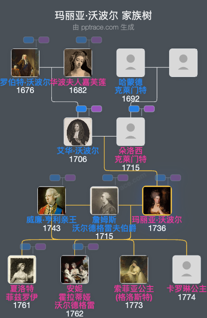 玛丽亚·沃波尔家族树全览
