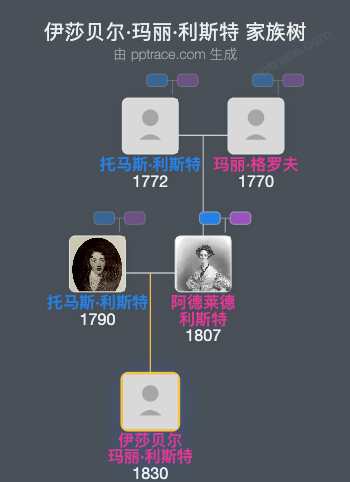 伊莎贝尔·玛丽·利斯特家族树全览