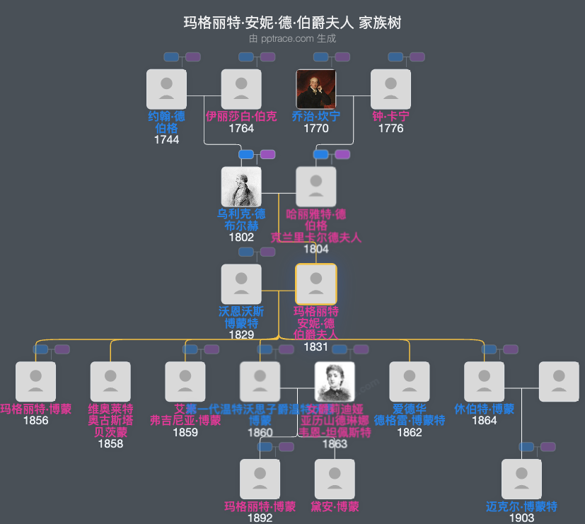 玛格丽特·安妮·德·伯爵夫人家族树全览