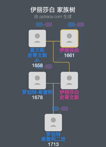 伊丽莎白家族树全览