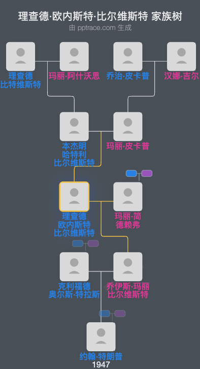理查德·欧内斯特·比尔维斯特家族树全览