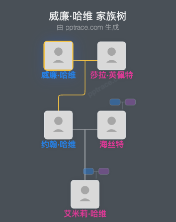 威廉·哈维家族树全览