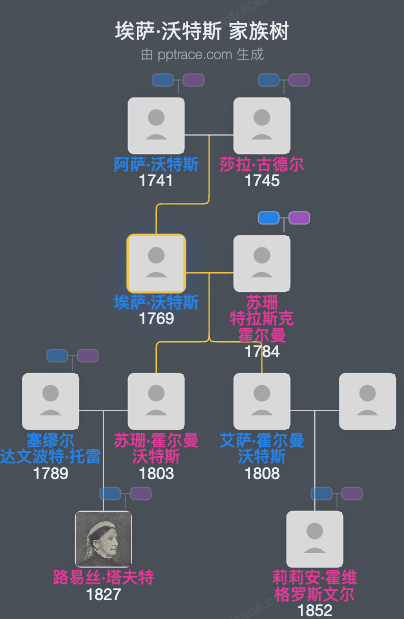 埃萨·沃特斯家族树全览
