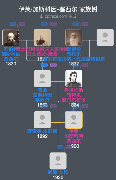 伊芙·加斯科因-塞西尔家族树全览