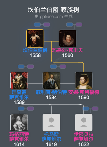 坎伯兰伯爵家族树全览