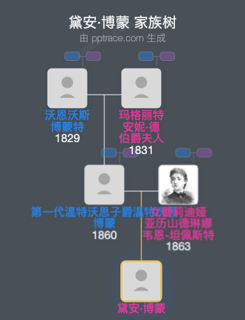 黛安·博蒙家族树全览