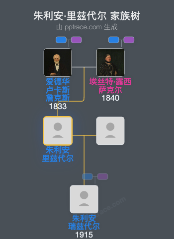 朱利安·里兹代尔家族树全览