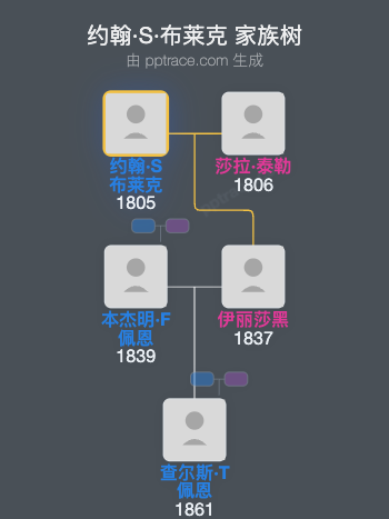 约翰·S·布莱克家族树全览