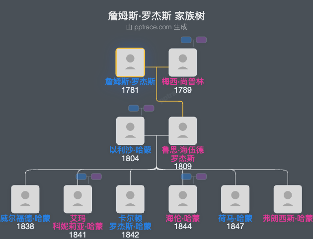 詹姆斯·罗杰斯家族树全览