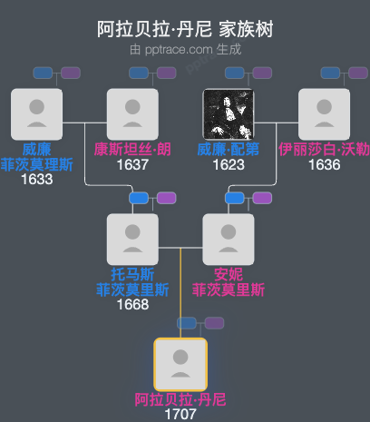 阿拉贝拉·丹尼家族树全览