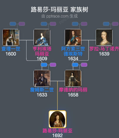 路易莎·玛丽亚家族树全览