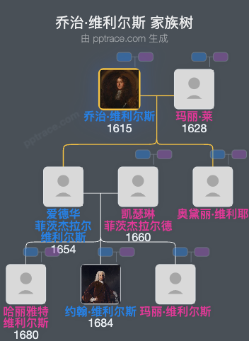 乔治·维利尔斯，第四代格兰迪森子爵家族树全览