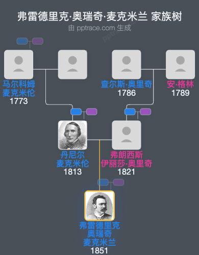 弗雷德里克·奥瑞奇·麦克米兰家族树全览