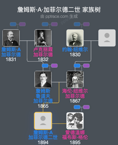 詹姆斯·A·加菲尔德二世家族树全览