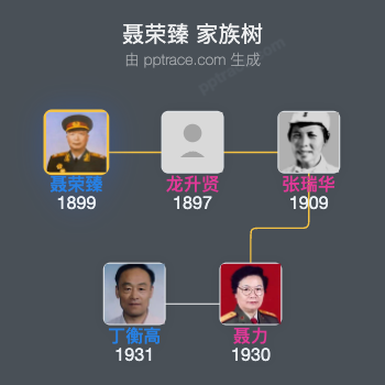 聂荣臻 家族树全览