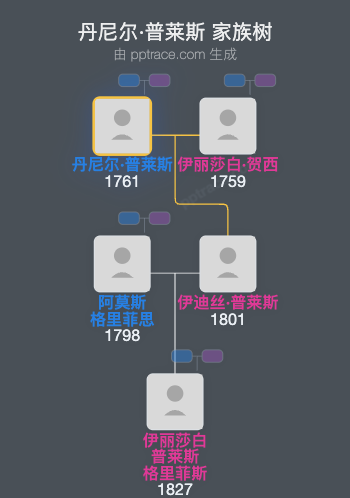 丹尼尔·普莱斯家族树全览