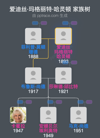 爱迪丝·玛格丽特·哈灵顿家族树全览