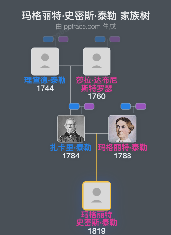 玛格丽特·史密斯·泰勒家族树全览