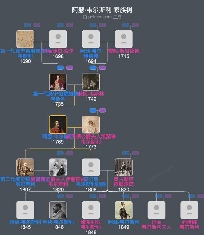 阿瑟·韦尔斯利，第一代威灵顿公爵家族树全览