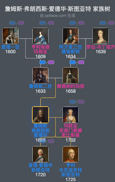 詹姆斯·弗朗西斯·爱德华·斯图亚特家族树全览