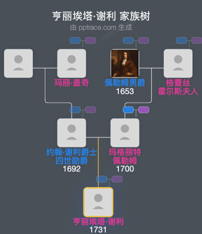 亨丽埃塔·谢利家族树全览