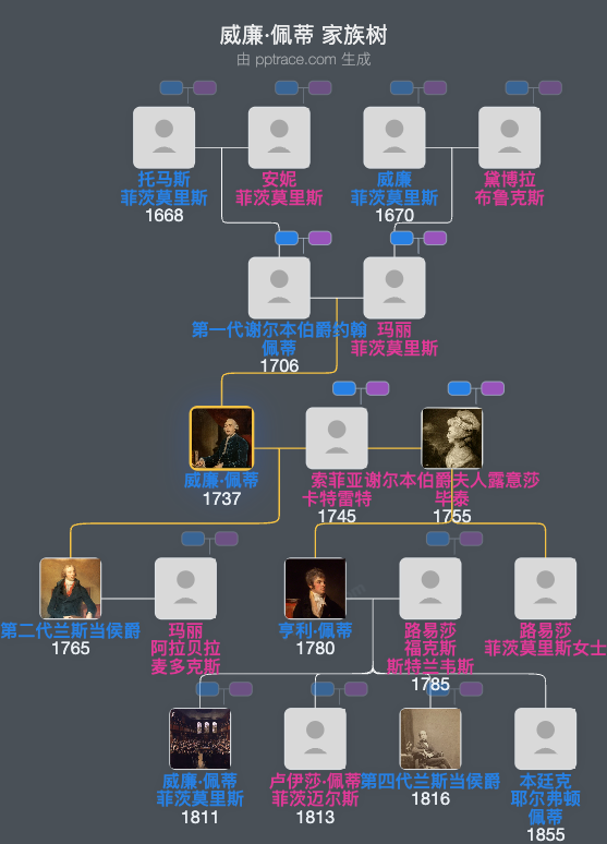 威廉·佩蒂，第二代谢尔本伯爵家族树全览
