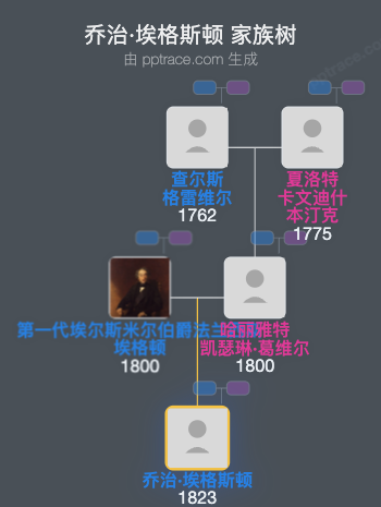 乔治·埃格斯顿，埃尔斯米尔二世伯爵家族树全览