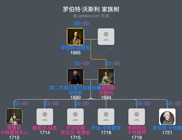 罗伯特·沃斯利家族树全览