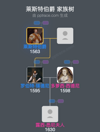 莱斯特伯爵家族树全览