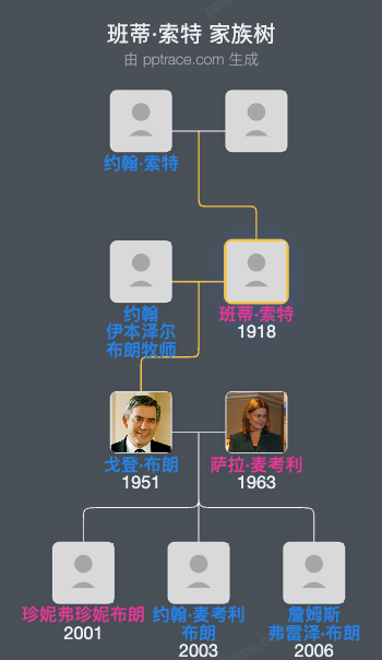 班蒂·索特家族树全览
