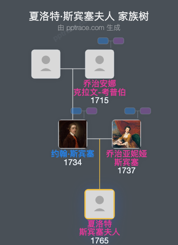 夏洛特·斯宾塞夫人家族树全览