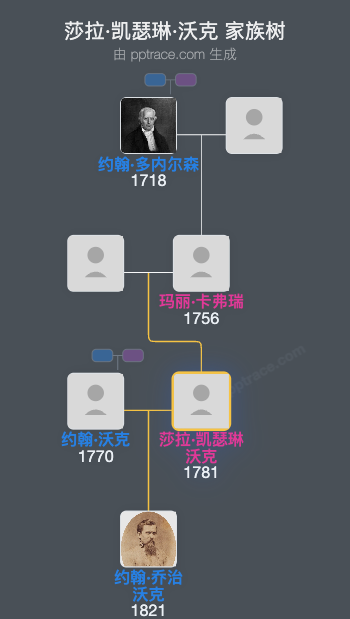 莎拉·凯瑟琳·沃克家族树全览