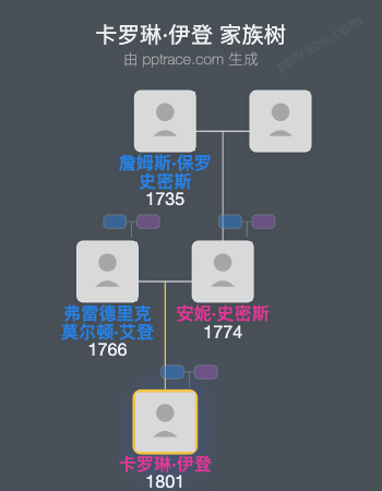 卡罗琳·伊登家族树全览