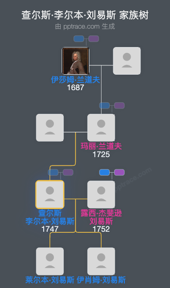 查尔斯·李尔本·刘易斯家族树全览