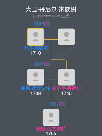 大卫·丹尼尔家族树全览