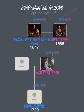 约翰·莫斯廷家族树全览