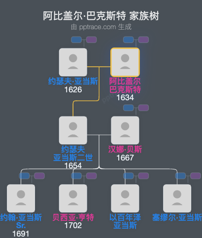 阿比盖尔·巴克斯特家族树全览