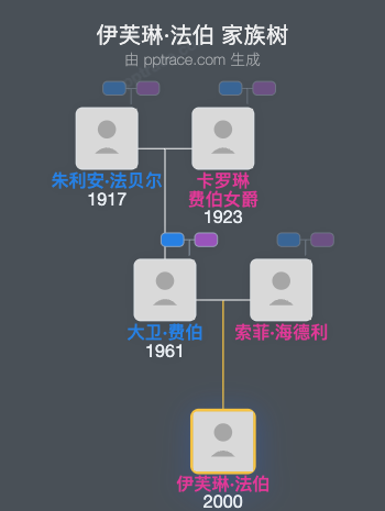 伊芙琳·法伯家族树全览