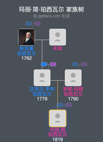 玛丽·简·珀西瓦尔家族树全览