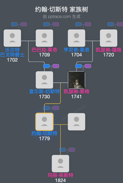 约翰·切斯特家族树全览