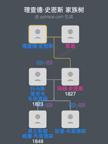 理查德·史密斯家族树全览