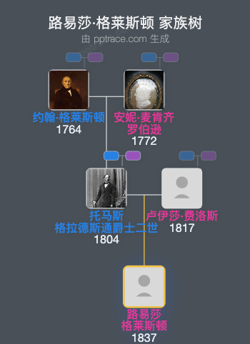 路易莎·格莱斯顿家族树全览