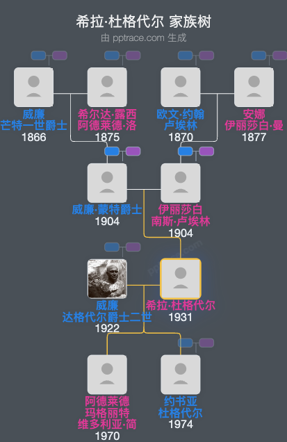 希拉·杜格代尔家族树全览