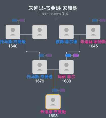 朱迪思·杰斐逊家族树全览