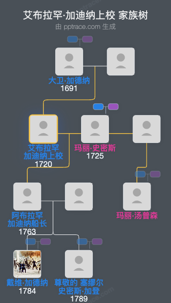 艾布拉罕·加迪纳上校家族树全览