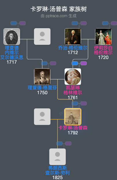 卡罗琳·汤普森，温洛克夫人家族树全览