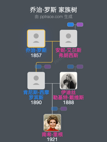 乔治·罗斯家族树全览